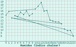 Courbe de l'humidex pour Muret (31)