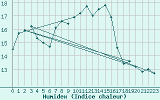 Courbe de l'humidex pour Decimomannu