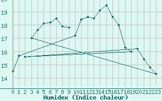 Courbe de l'humidex pour Hald V