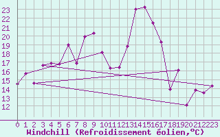 Courbe du refroidissement olien pour Kunda