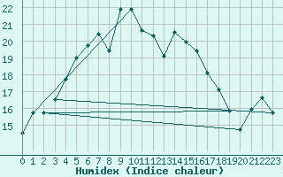 Courbe de l'humidex pour Skillinge