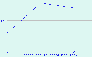 Courbe de tempratures pour Farewell Spit Aws