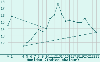 Courbe de l'humidex pour Civitavecchia