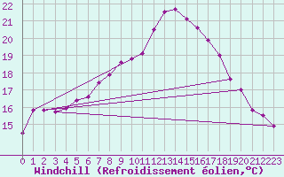 Courbe du refroidissement olien pour Vandells