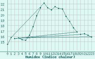 Courbe de l'humidex pour Schmuecke