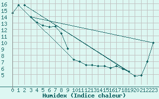 Courbe de l'humidex pour Munsan