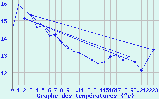 Courbe de tempratures pour Cape Otway