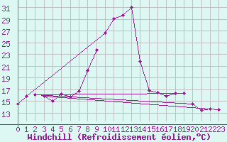 Courbe du refroidissement olien pour Jaca