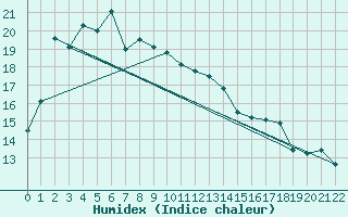 Courbe de l'humidex pour Gibson / Esperance