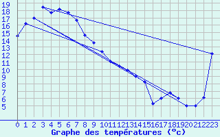 Courbe de tempratures pour Coonawarra