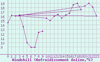 Courbe du refroidissement olien pour Cabestany (66)