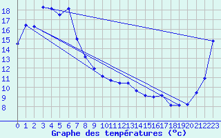 Courbe de tempratures pour Armidale Airport Aws