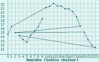 Courbe de l'humidex pour Bingley