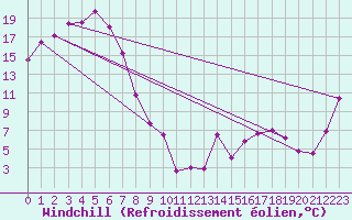 Courbe du refroidissement olien pour Glen Innes