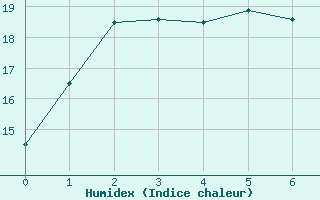 Courbe de l'humidex pour Newcastle