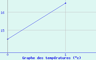 Courbe de tempratures pour Maitland Airport Aws 