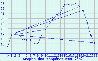 Courbe de tempratures pour Sermange-Erzange (57)