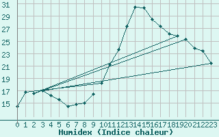 Courbe de l'humidex pour Sandillon (45)