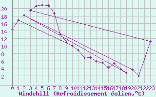 Courbe du refroidissement olien pour Deniliquin