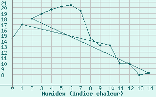 Courbe de l'humidex pour Blackall