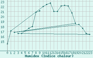 Courbe de l'humidex pour Tat