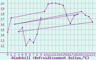 Courbe du refroidissement olien pour Capo Bellavista