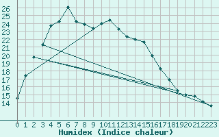 Courbe de l'humidex pour Witchcliffe