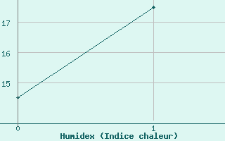 Courbe de l'humidex pour Gingin