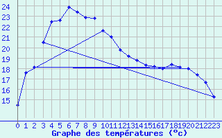 Courbe de tempratures pour Southern Cross