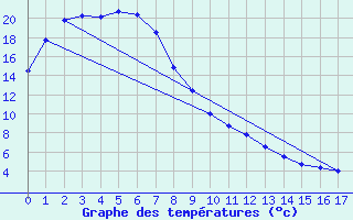 Courbe de tempratures pour Cobar