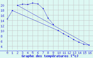 Courbe de tempratures pour Cobar