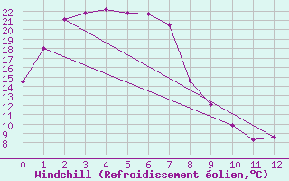 Courbe du refroidissement olien pour Strathalbyn Racecourse