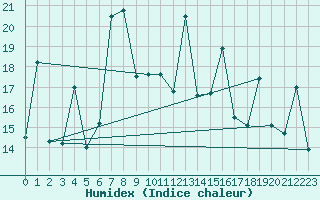Courbe de l'humidex pour Capdepera