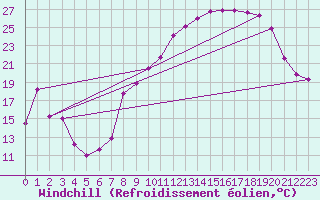 Courbe du refroidissement olien pour Chalon - Champforgeuil (71)