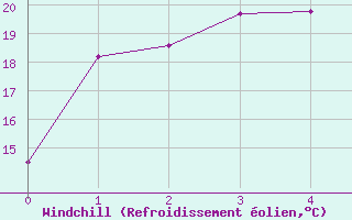 Courbe du refroidissement olien pour Canungra