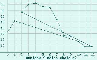 Courbe de l'humidex pour Scone Airport Aws