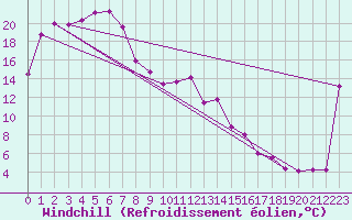 Courbe du refroidissement olien pour Whyalla Airport Aws