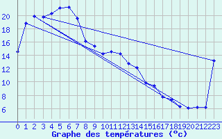 Courbe de tempratures pour Whyalla Airport Aws