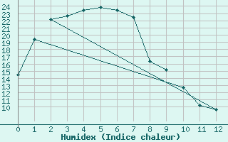 Courbe de l'humidex pour Murray Bridge