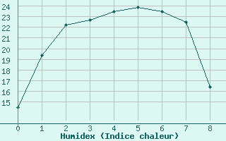 Courbe de l'humidex pour Murray Bridge