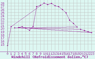 Courbe du refroidissement olien pour Arenys de Mar