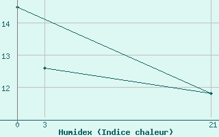 Courbe de l'humidex pour Sallum Plateau