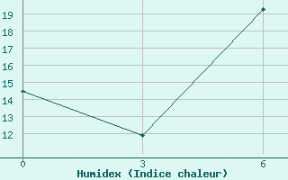 Courbe de l'humidex pour Lazdijai