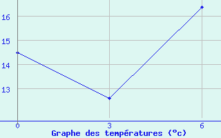 Courbe de tempratures pour Oribi