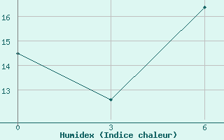 Courbe de l'humidex pour Oribi