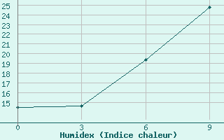 Courbe de l'humidex pour Ivano-Frankivs'K