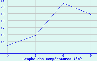 Courbe de tempratures pour Ob Jacevo