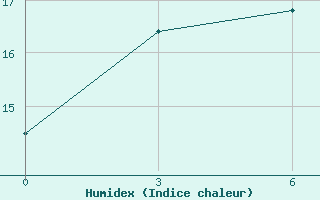 Courbe de l'humidex pour Zhigalovo