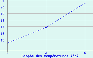 Courbe de tempratures pour Konosha