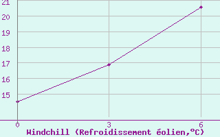 Courbe du refroidissement olien pour Konosha